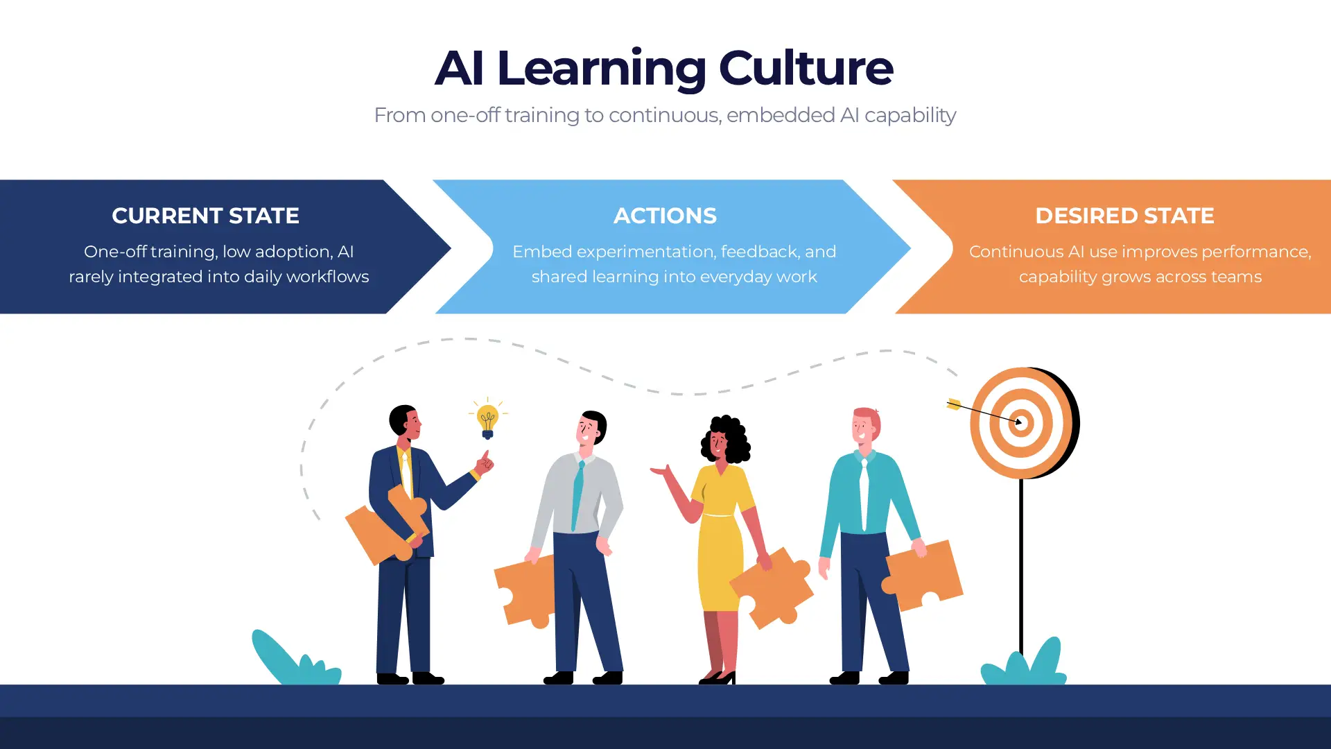 AI Learning Culture infographic, from current state to actions to desired state