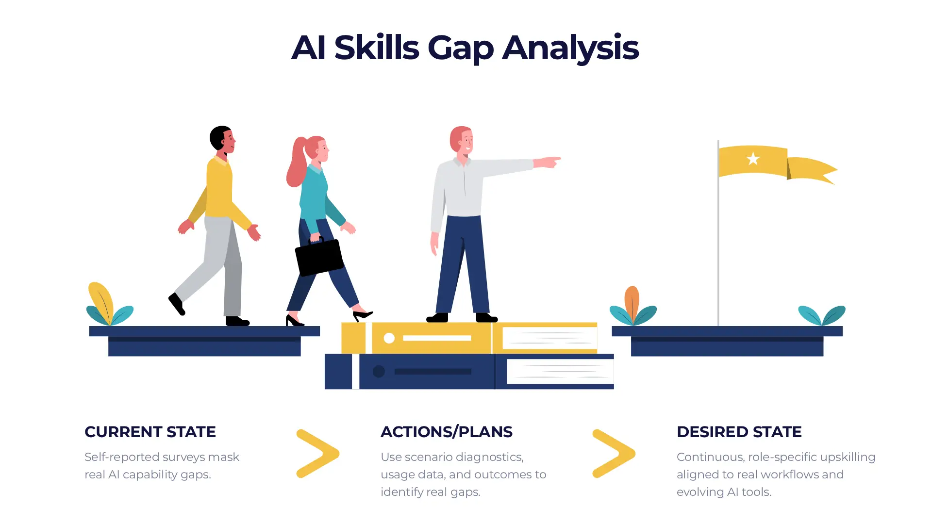 Infographic highlighting how to do AI skills gap analysis