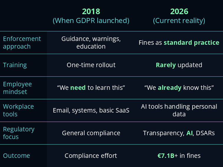 Table outlining differences in GDPR adoption, fines and consequences in 2018 and today (2026)