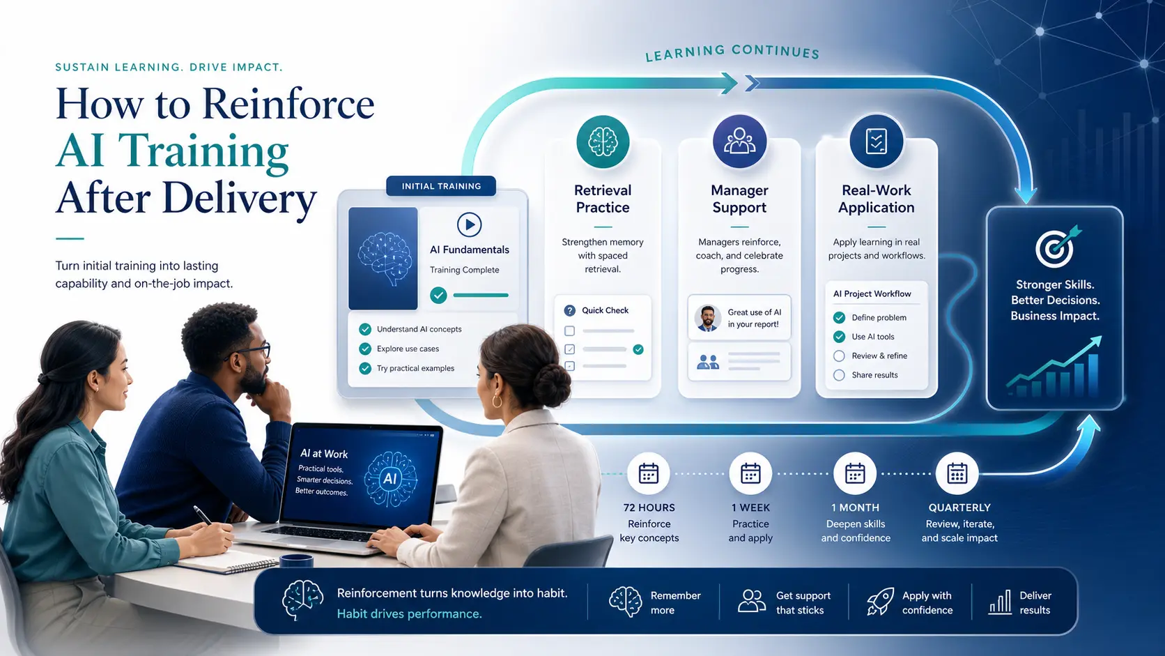 Illustration showing AI training reinforced after delivery through retrieval practice, manager support, real-work application and recurring review milestones.