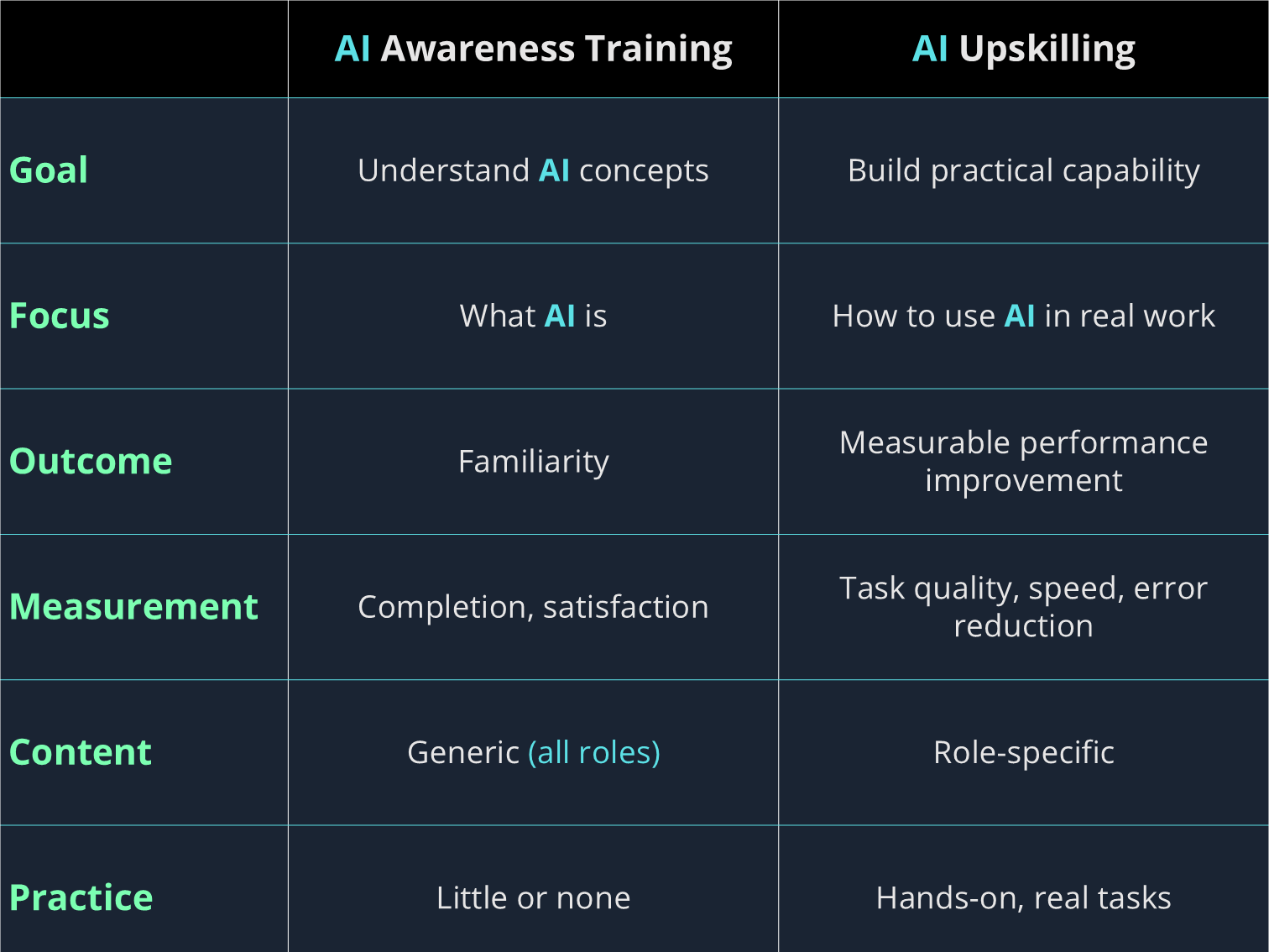 Table contrasting goals of AI training vs upskilling and just basic AI awareness