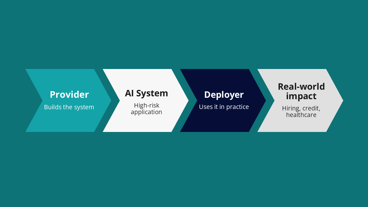 Diagram showing the relationship between AI providers and deployers under the EU AI Act