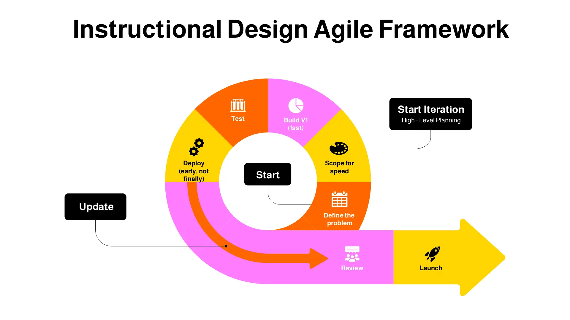 Diagram on using agile instructional design through each phase