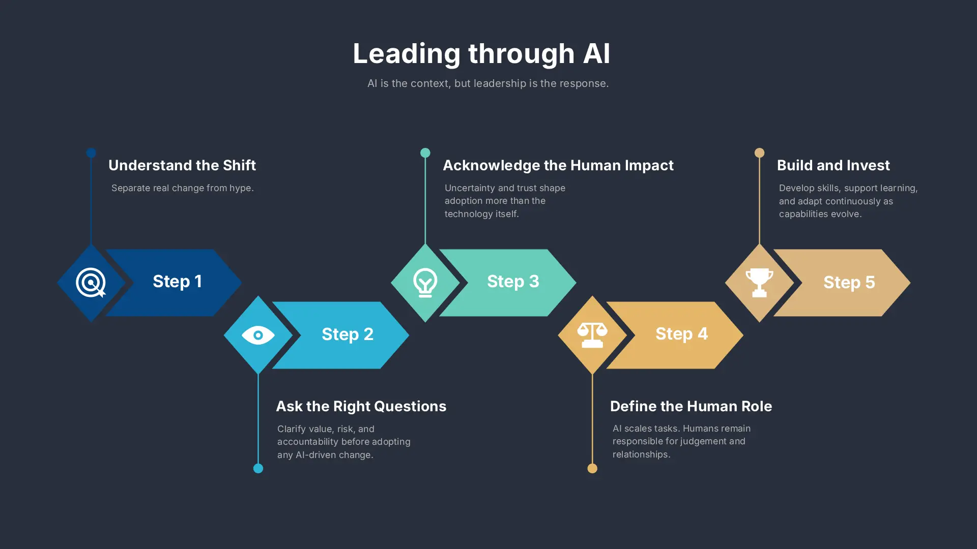 Diagram on leading through AI-related changes and challenges