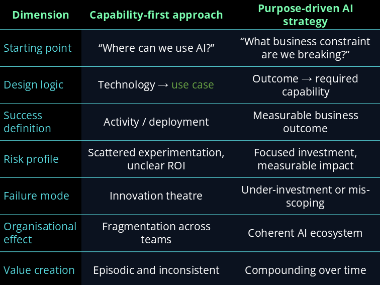 Table outlining differences between capability-first and purpose-first AI strategy
