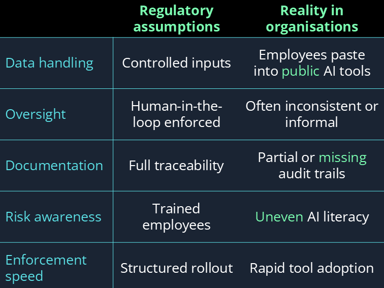 Table contrasting gaps between AI regulations and real-world conditions